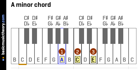 A minor chord