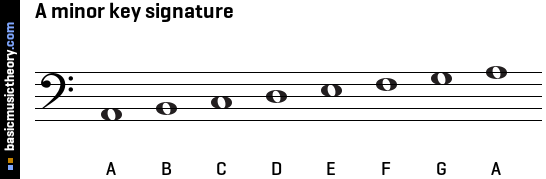 A minor key signature