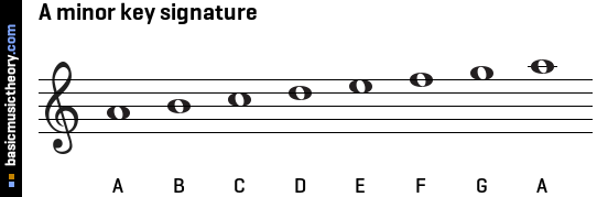 A minor key signature