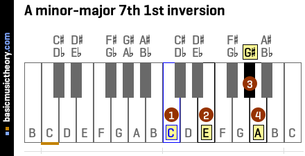 A minor-major 7th 1st inversion