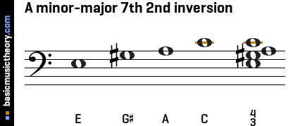 A minor-major 7th 2nd inversion