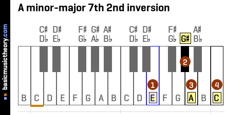 A minor-major 7th 2nd inversion