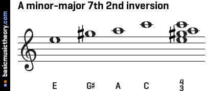 A minor-major 7th 2nd inversion