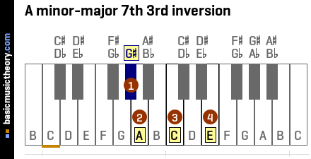 A minor-major 7th 3rd inversion