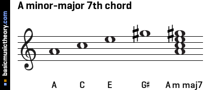 A minor-major 7th chord