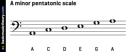 A minor pentatonic scale