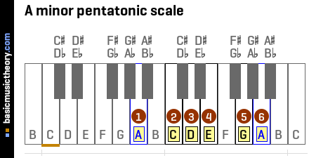 Pentatonic Scale Piano Chart