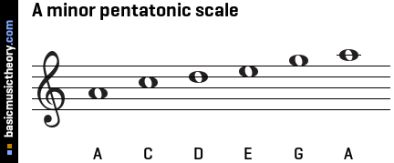 A minor pentatonic scale