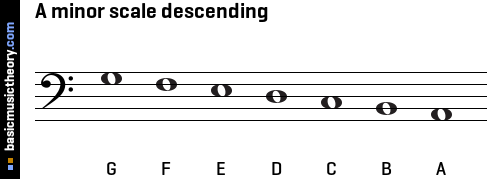 A minor scale descending