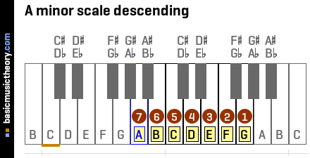 A minor scale descending