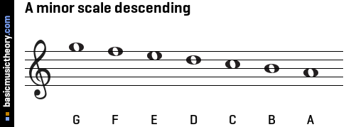 A minor scale descending