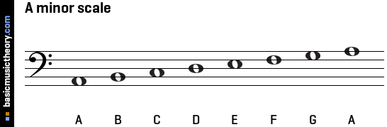 A minor scale