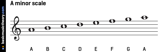 Natural Minor Scale