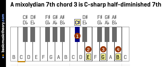A mixolydian 7th chord 3 is C-sharp half-diminished 7th