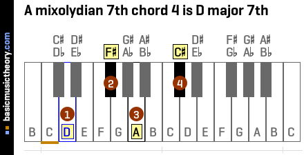 A mixolydian 7th chord 4 is D major 7th