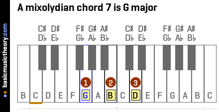 A mixolydian chord 7 is G major