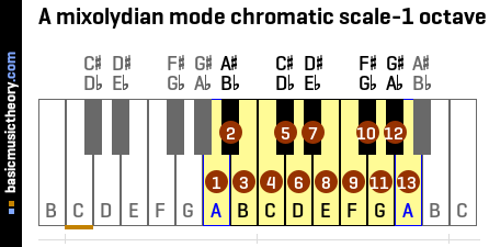 A mixolydian mode chromatic scale-1 octave