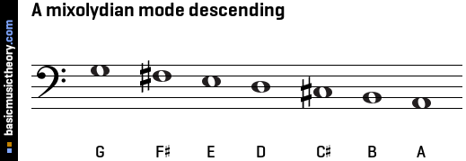 A mixolydian mode descending