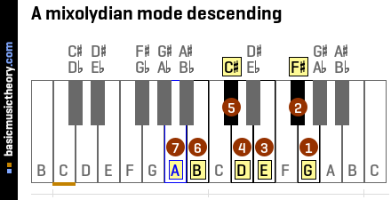 A mixolydian mode descending