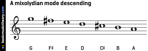 A mixolydian mode descending