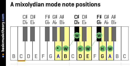 A mixolydian mode note positions