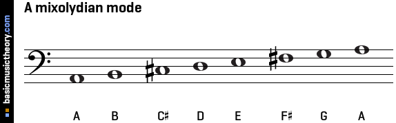 A mixolydian mode