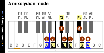 A mixolydian mode