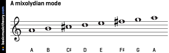 A mixolydian mode