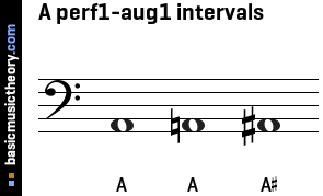 A perf1-aug1 intervals