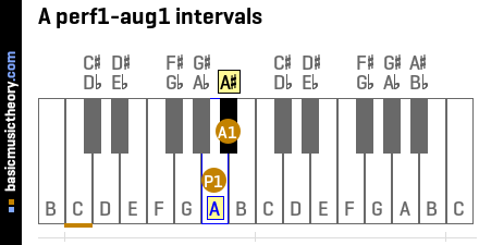 A perf1-aug1 intervals