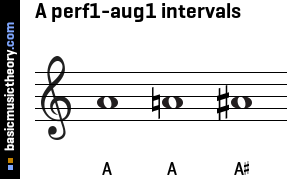 A perf1-aug1 intervals