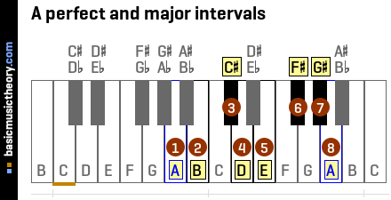 A perfect and major intervals