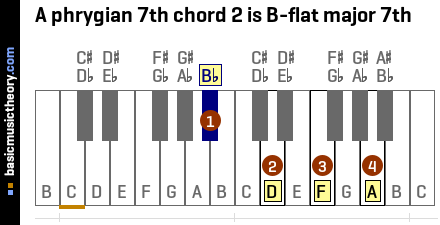 A phrygian 7th chord 2 is B-flat major 7th