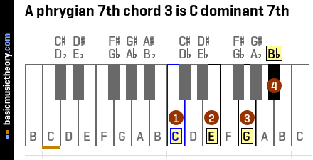 A phrygian 7th chord 3 is C dominant 7th