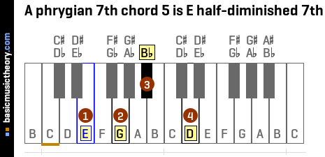 A phrygian 7th chord 5 is E half-diminished 7th