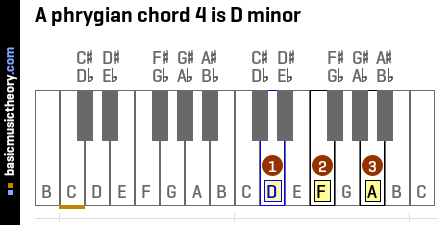 A phrygian chord 4 is D minor