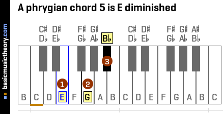 A phrygian chord 5 is E diminished
