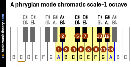 A phrygian mode chromatic scale-1 octave