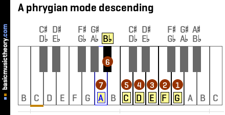 A phrygian mode descending