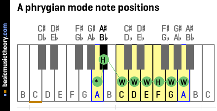 A phrygian mode note positions