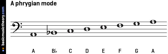 A phrygian mode