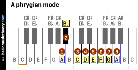 A phrygian mode