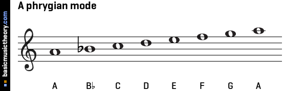 A phrygian mode