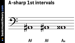 A-sharp 1st intervals