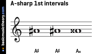 A-sharp 1st intervals