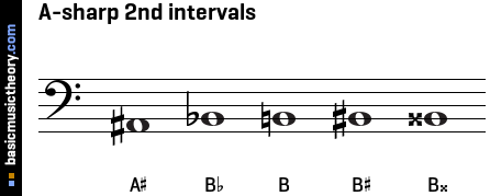 A-sharp 2nd intervals