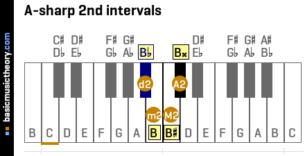 A-sharp 2nd intervals