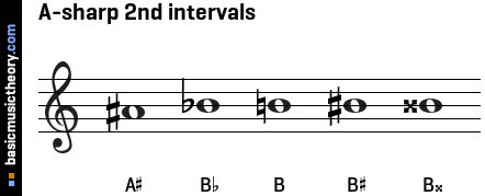 A-sharp 2nd intervals