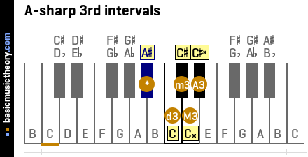 A-sharp 3rd intervals