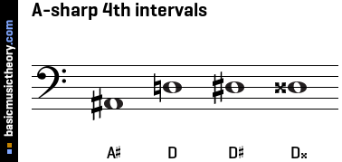 A-sharp 4th intervals